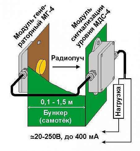 Микроволновый сигнализатор уровня РСУ-4 (датчик подпора)