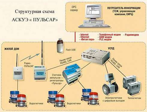 Диспетчеризация с M-Bus и RS485