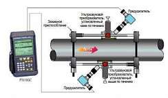 TransPort PT878GC портативный ультразвуковой расходомер газа